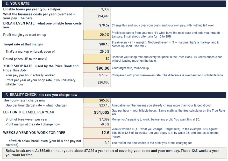 Tab 1, My Numbers: break-even rate $70.52, target rate $88.15, shop rate $90.00, and the reality check at $65 an hour: $31,002 left on the table a year and 12.6 weeks a year worked for free.